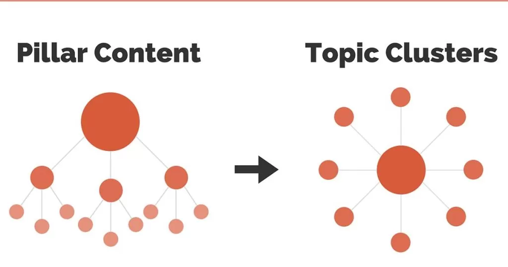 Topic Clusters: conheça a nova estratégia de SEO